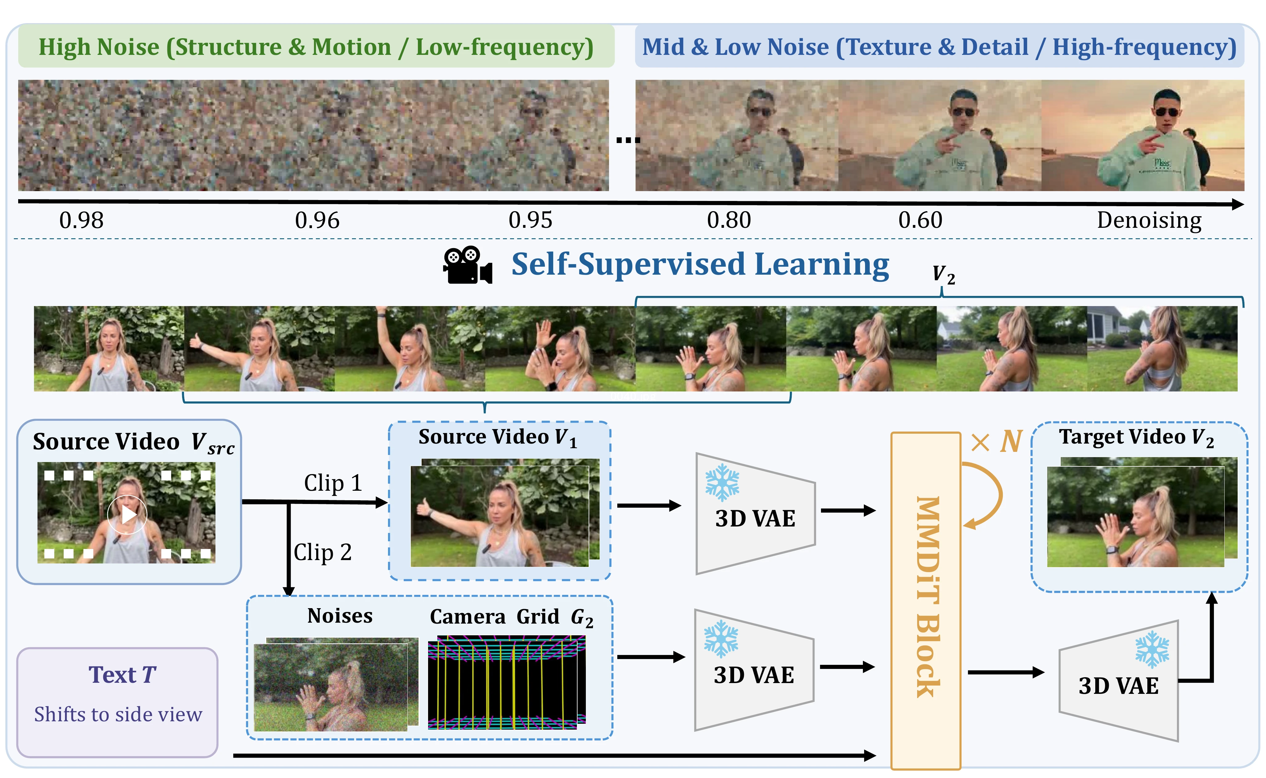 TARS timestep-aware self-supervised learning framework